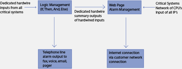 monitoring flowchart